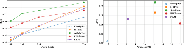Figure 1 for FV-MgNet: Fully Connected V-cycle MgNet for Interpretable Time Series Forecasting