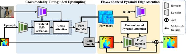 Figure 2 for Structure Flow-Guided Network for Real Depth Super-Resolution