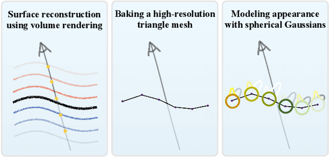 Figure 3 for BakedSDF: Meshing Neural SDFs for Real-Time View Synthesis