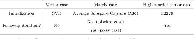 Figure 2 for Mode-wise Principal Subspace Pursuit and Matrix Spiked Covariance Model