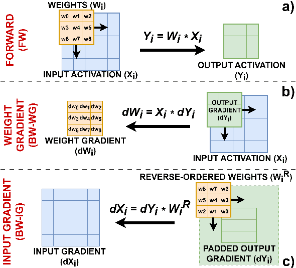Figure 2 for Reduced Precision Floating-Point Optimization for Deep Neural Network On-Device Learning on MicroControllers