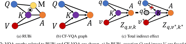 Figure 2 for Unveiling Cross Modality Bias in Visual Question Answering: A Causal View with Possible Worlds VQA