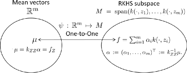 Figure 1 for Connections and Equivalences between the Nyström Method and Sparse Variational Gaussian Processes