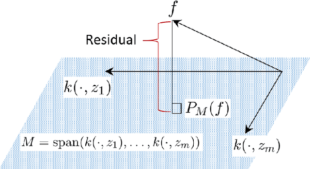 Figure 2 for Connections and Equivalences between the Nyström Method and Sparse Variational Gaussian Processes