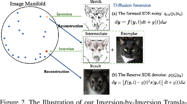 Figure 2 for Inversion-by-Inversion: Exemplar-based Sketch-to-Photo Synthesis via Stochastic Differential Equations without Training
