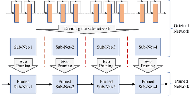 Figure 3 for An EMO Joint Pruning with Multiple Sub-networks: Fast and Effect