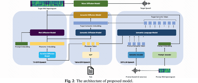 Figure 2 for Minimally-Supervised Speech Synthesis with Conditional Diffusion Model and Language Model: A Comparative Study of Semantic Coding