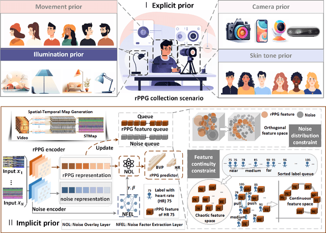 Figure 2 for Advancing Generalizable Remote Physiological Measurement through the Integration of Explicit and Implicit Prior Knowledge