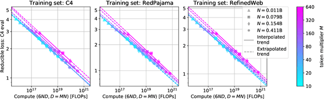 Figure 3 for Language models scale reliably with over-training and on downstream tasks