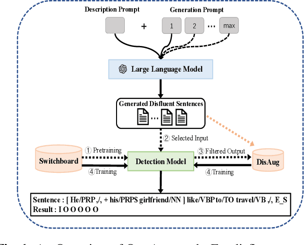 Figure 1 for Boosting Disfluency Detection with Large Language Model as Disfluency Generator