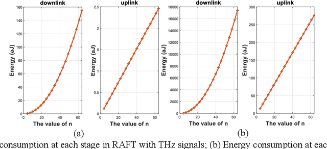 Figure 3 for Performance Analysis and Comparison of Non-ideal Wireless PBFT and RAFT Consensus Networks in 6G Communications