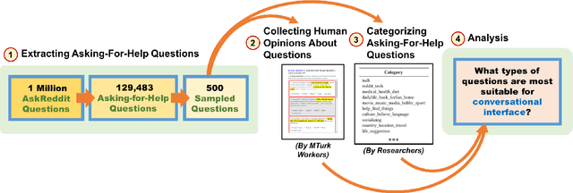 Figure 1 for What Types of Questions Require Conversation to Answer? A Case Study of AskReddit Questions