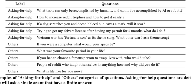 Figure 2 for What Types of Questions Require Conversation to Answer? A Case Study of AskReddit Questions