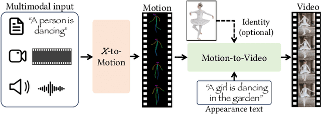 Figure 1 for MagicAvatar: Multimodal Avatar Generation and Animation