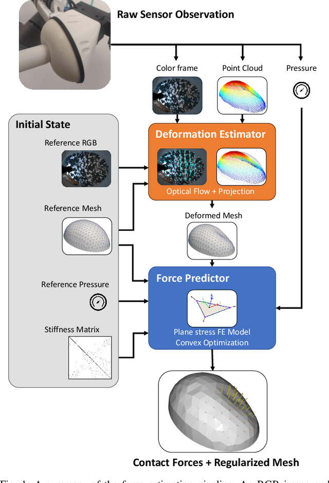 Figure 1 for 3D Force and Contact Estimation for a Soft-Bubble Visuotactile Sensor Using FEM