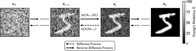 Figure 1 for Denoising diffusion algorithm for inverse design of microstructures with fine-tuned nonlinear material properties