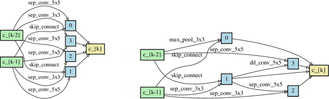 Figure 4 for Multi-conditioned Graph Diffusion for Neural Architecture Search