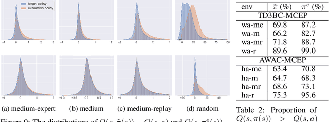 Figure 4 for Mildly Constrained Evaluation Policy for Offline Reinforcement Learning