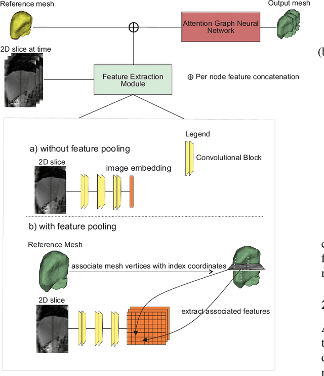 Figure 1 for End-to-end Deformable Attention Graph Neural Network for Single-view Liver Mesh Reconstruction