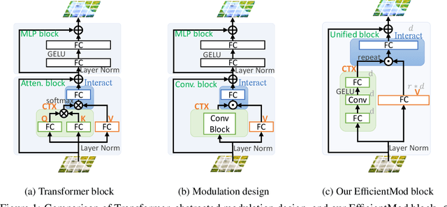 Figure 1 for Efficient Modulation for Vision Networks