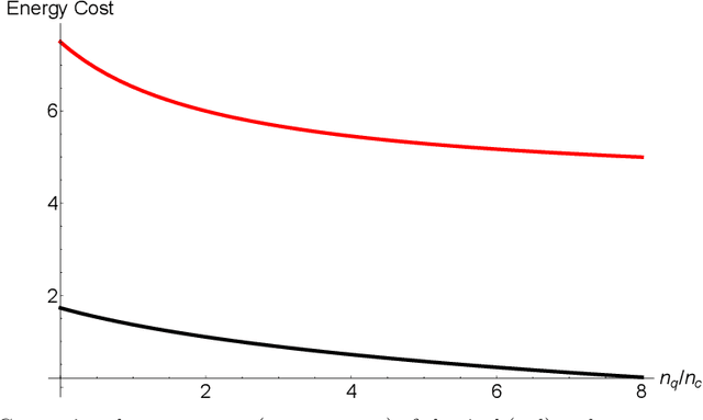 Figure 2 for Potential Energy Advantage of Quantum Economy