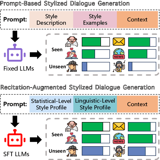 Figure 1 for StyleChat: Learning Recitation-Augmented Memory in LLMs for Stylized Dialogue Generation
