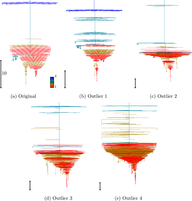 Figure 3 for Evolution of $K$-means solution landscapes with the addition of dataset outliers and a robust clustering comparison measure for their analysis