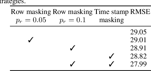 Figure 4 for One Transformer for All Time Series: Representing and Training with Time-Dependent Heterogeneous Tabular Data