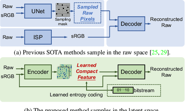 Figure 1 for Raw Image Reconstruction with Learned Compact Metadata
