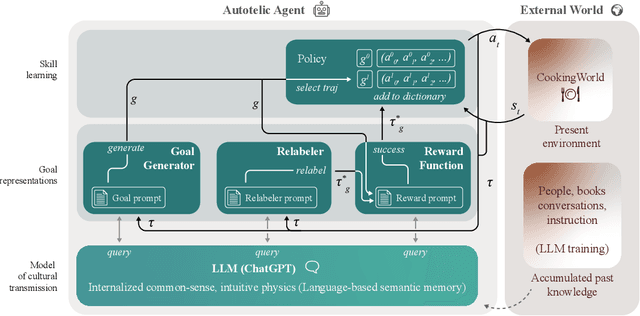 Figure 2 for Augmenting Autotelic Agents with Large Language Models