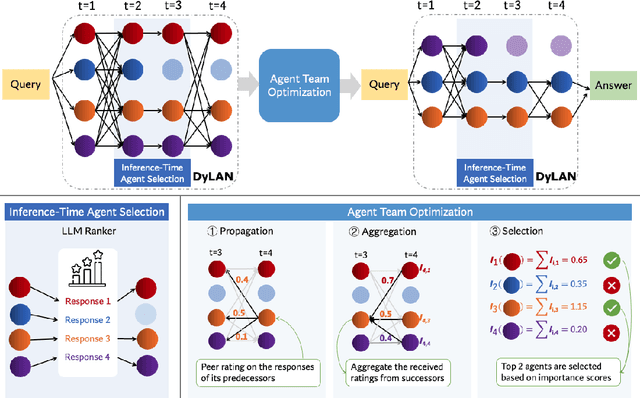 Figure 1 for Dynamic LLM-Agent Network: An LLM-agent Collaboration Framework with Agent Team Optimization