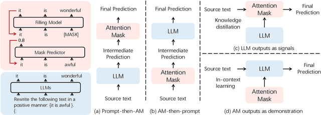 Figure 1 for Unsupervised Text Style Transfer via LLMs and Attention Masking with Multi-way Interactions