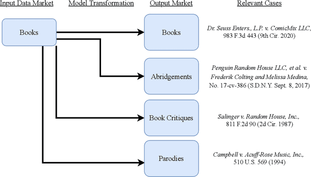 Figure 2 for Foundation Models and Fair Use