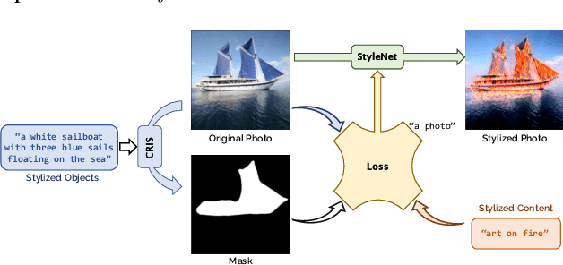 Figure 2 for Soulstyler: Using Large Language Model to Guide Image Style Transfer for Target Object