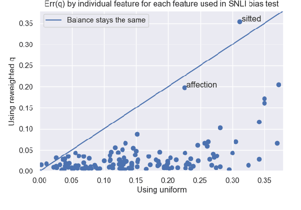 Figure 3 for Stubborn Lexical Bias in Data and Models