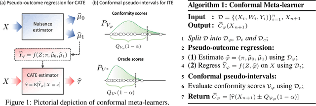 Figure 1 for Conformal Meta-learners for Predictive Inference of Individual Treatment Effects