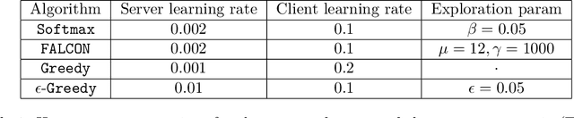 Figure 2 for An Empirical Evaluation of Federated Contextual Bandit Algorithms