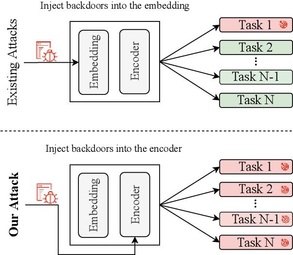 Figure 1 for NOTABLE: Transferable Backdoor Attacks Against Prompt-based NLP Models