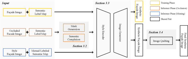 Figure 3 for Semantic Image Translation for Repairing the Texture Defects of Building Models