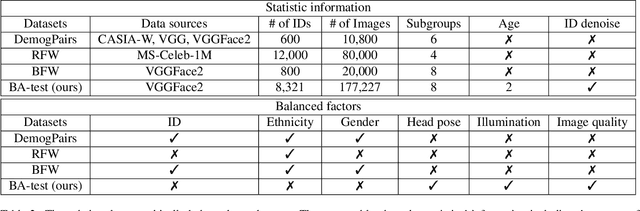 Figure 4 for A Real Balanced Dataset For Understanding Bias? Factors That Impact Accuracy, Not Numbers of Identities and Images