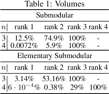 Figure 1 for Supermodular Rank: Set Function Decomposition and Optimization