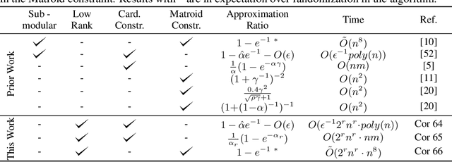 Figure 3 for Supermodular Rank: Set Function Decomposition and Optimization