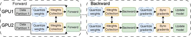 Figure 1 for Quantized Distributed Training of Large Models with Convergence Guarantees