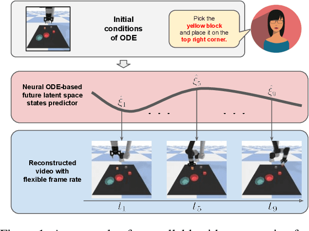 Figure 1 for Controllable Video Generation by Learning the Underlying Dynamical System with Neural ODE