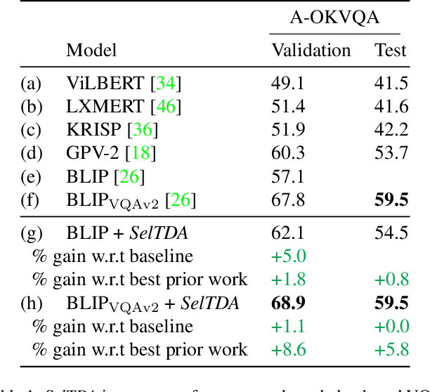 Figure 2 for Q: How to Specialize Large Vision-Language Models to Data-Scarce VQA Tasks? A: Self-Train on Unlabeled Images!