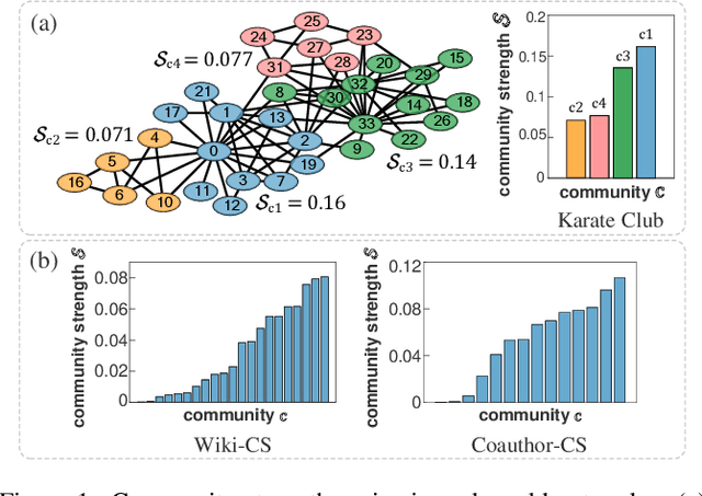 Figure 1 for CSGCL: Community-Strength-Enhanced Graph Contrastive Learning