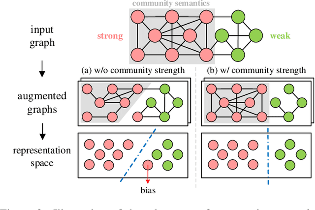 Figure 3 for CSGCL: Community-Strength-Enhanced Graph Contrastive Learning