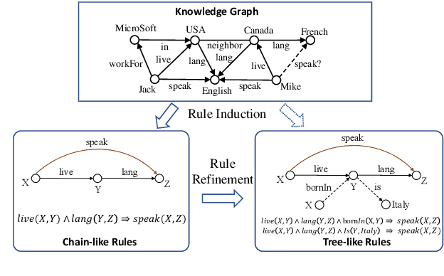 Figure 1 for From Chain to Tree: Refining Chain-like Rules into Tree-like Rules on Knowledge Graphs