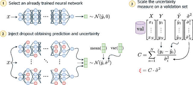 Figure 1 for Dropout Injection at Test Time for Post Hoc Uncertainty Quantification in Neural Networks