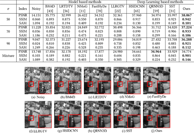 Figure 3 for HIDFlowNet: A Flow-Based Deep Network for Hyperspectral Image Denoising